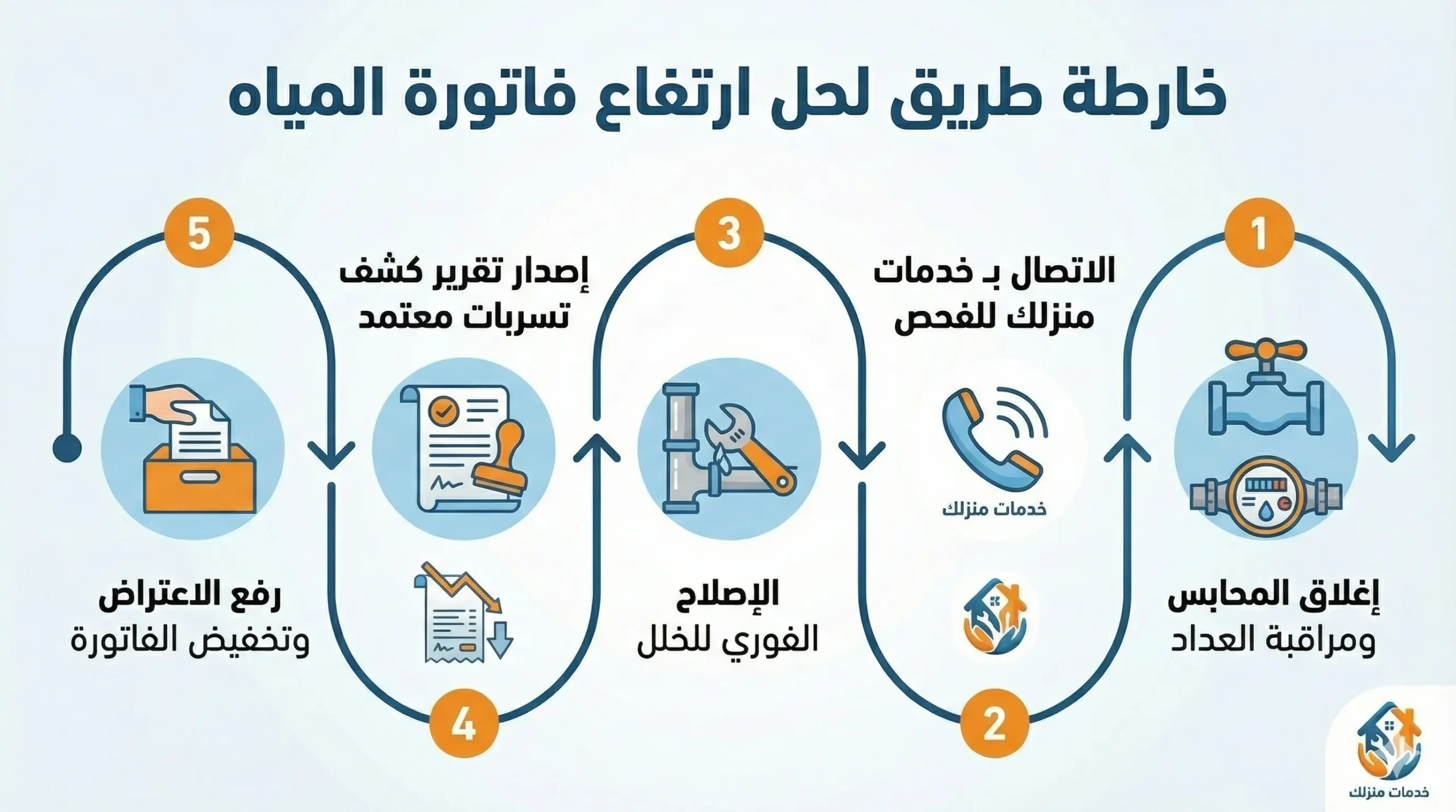خارطة الطريق لحل مشكلة “ارتفاع فاتورة المياه” 