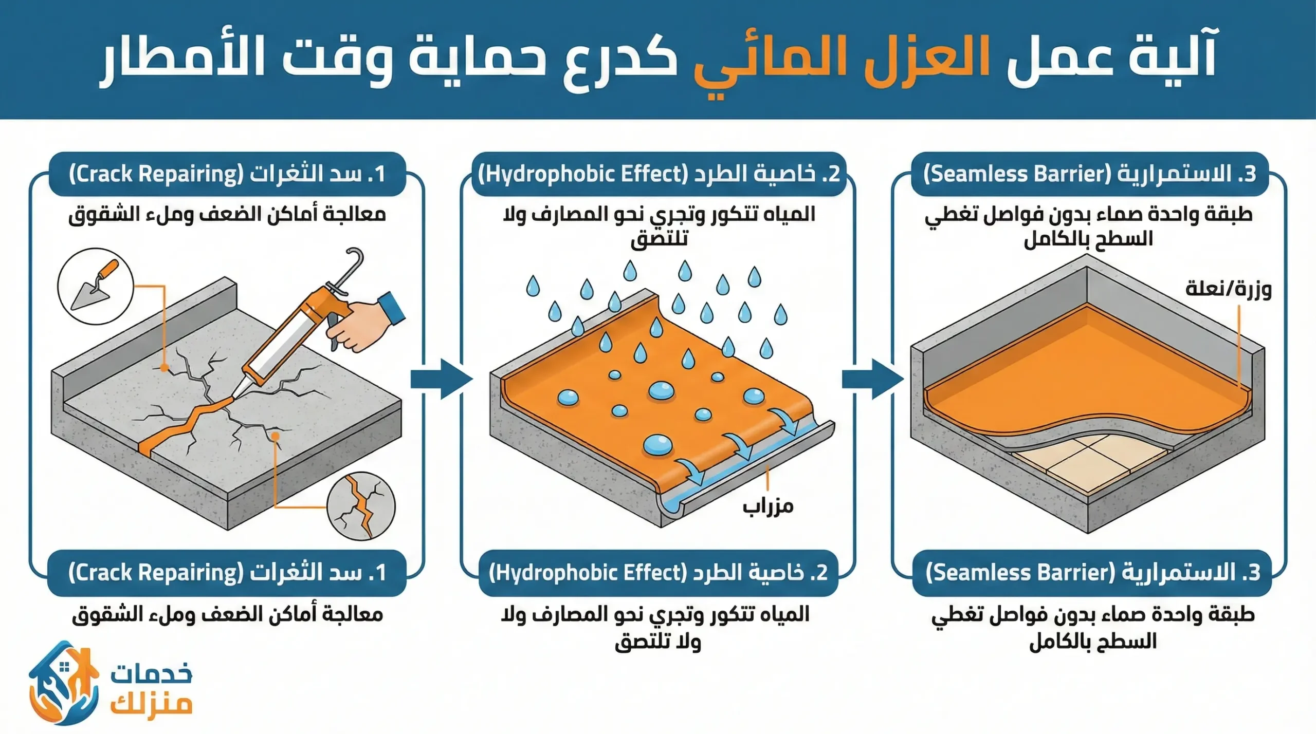 كيف يعمل العزل المائي كدرع حماية وقت الأمطار؟